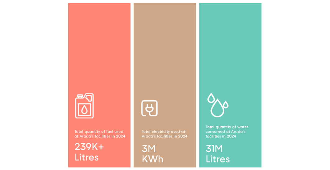 Sustainability Data Collection Tool & Dashboard